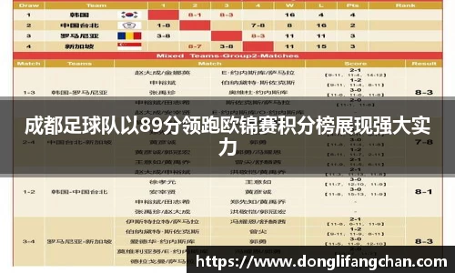 成都足球队以89分领跑欧锦赛积分榜展现强大实力